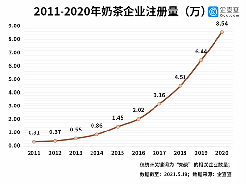 九成奶茶店亏损:今年前4月奶茶相关企业新增2.84万家