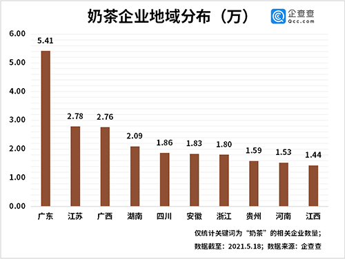 九成奶茶店亏损今年前4月奶茶相关企业新增284万家