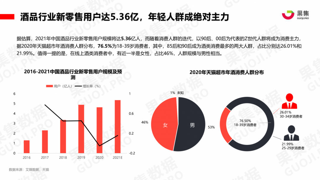 21年酒类新零售用户再增 85后和90后成酒类消费主力军