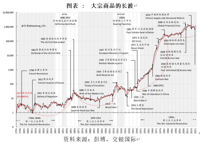 大宗商品的长波来自三个世纪的证据