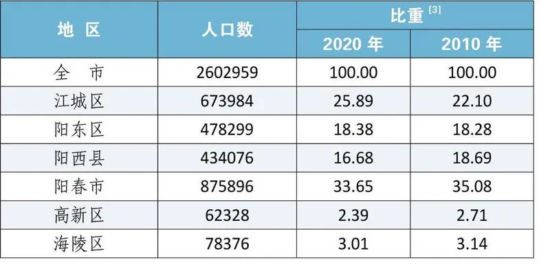 阳江人口破260万!楼市:与我何关?