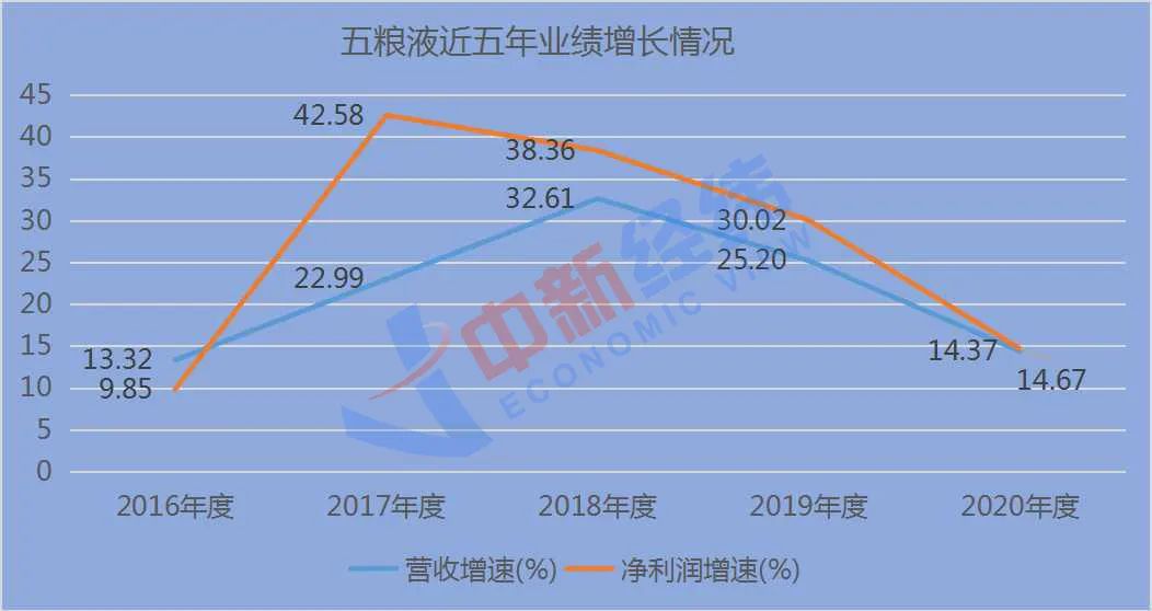 五粮液近五年业绩增长情况蔡学飞指出,中国白酒行业目前"量降价升"