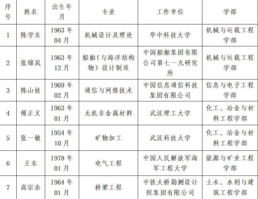 中国工程院院士增选第二轮评审候选人名单公布 湖北14人入选