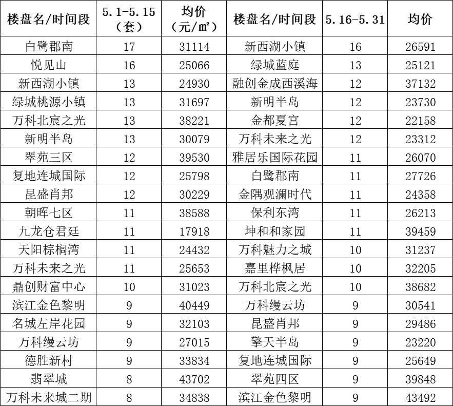 六月前两周 杭州二手房"抱团股"正在瓦解