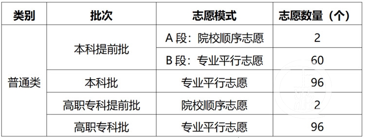 重庆2021年普通高校招生有2种志愿模式 专业平行志愿很细化