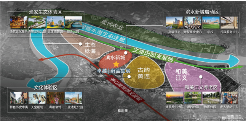 滨水新城定位为勒流滨水游憩商务区(rbd),规划打造未来顺德新居住之