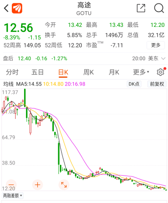 94%,56.86%,68.56%,a股的中国教育(002607.sz)今年跌幅也达到40%.