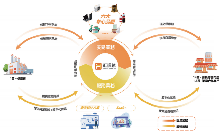 艾德证券:港股打新,2020年营收近500亿元,汇通达拟赴港上市