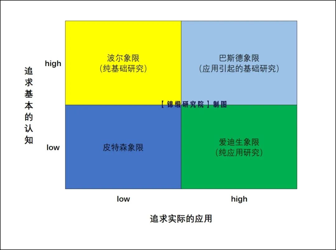 研究院而百度智能云处于即追求实际应用也追求基础认知的巴斯德象限