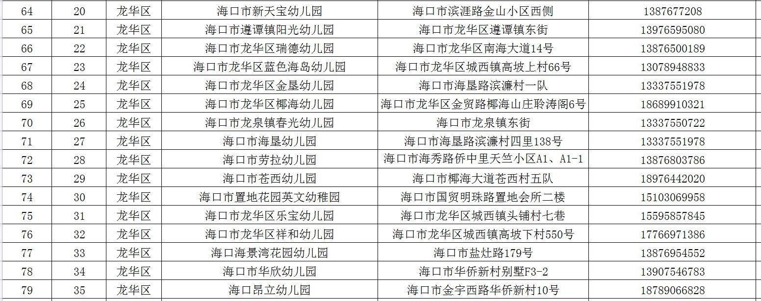 海口公布220所普惠性民办幼儿园名单 保教费每学期2200元至5175元之间