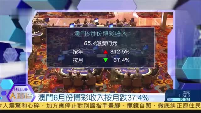 澳门6月份博彩收入按月跌37.4%