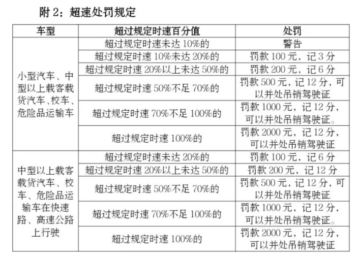 机动车超速扣分吗,江苏超速的罚款标准