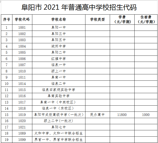 阜阳市2021年各县市区普通高中录取最低控制分数线