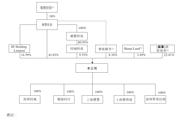 养活280万骑手自己却3年亏15亿顺丰同城这局目标可能不在盈利