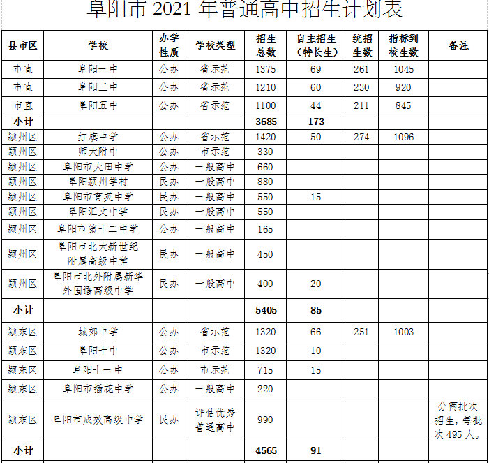 阜阳市2021年各县市区普通高中录取最低控制分数线__凤凰网