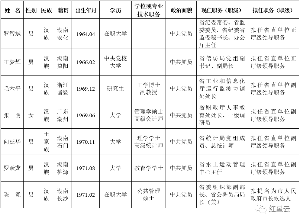 人事湖南省委管理干部任前公示公告