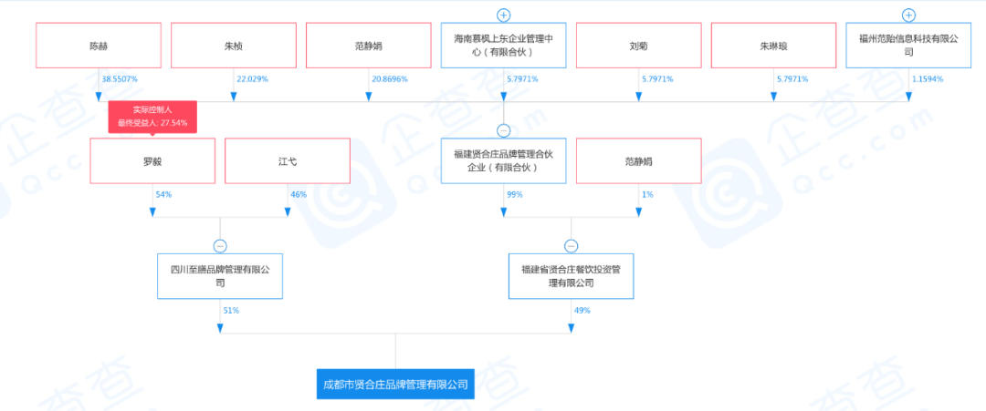 成都市贤合庄品牌管理有限公司股权架构,图源企查查