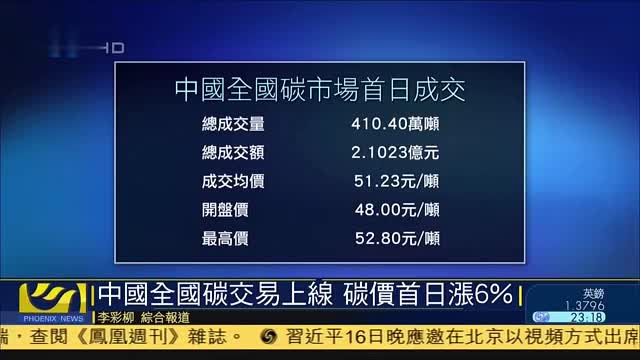 中国全国碳交易上缐碳价首日涨6