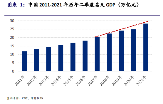 浦银国际研究:6月中国宏观数据点评—二季度经济复苏有何转变?