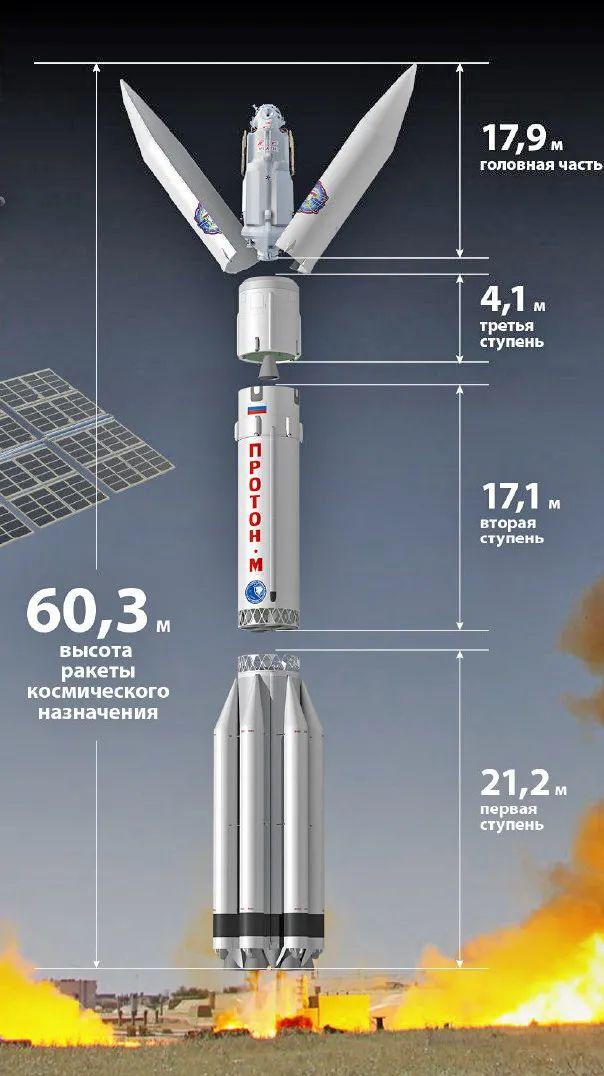 质子-m火箭结构图与"科学号"