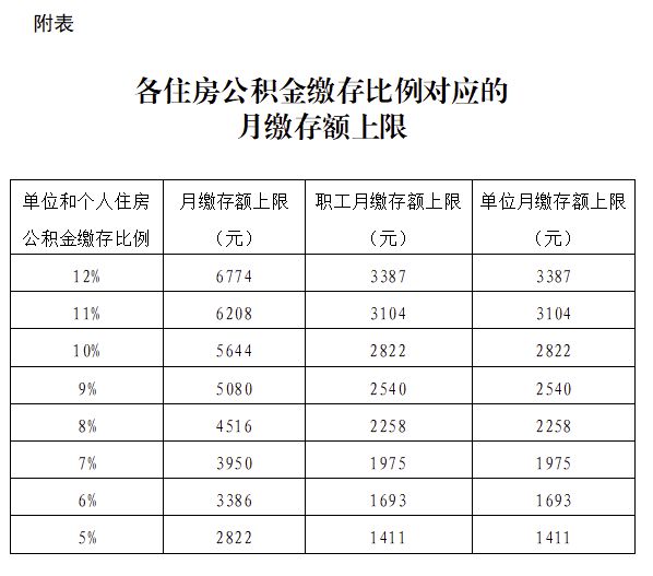 2021北京住房公积金年度缴存基数上限为28221元