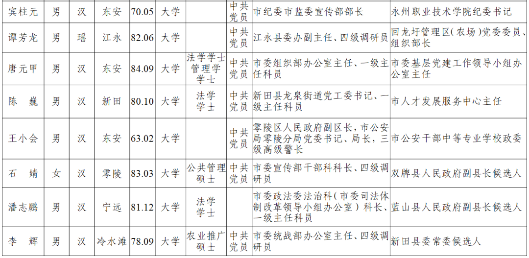 人事永州发布17名市委管理干部任前公示名单