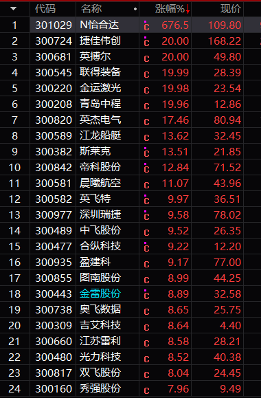 收评:a股震荡走弱创业板指跌2.1% 航空板块大涨