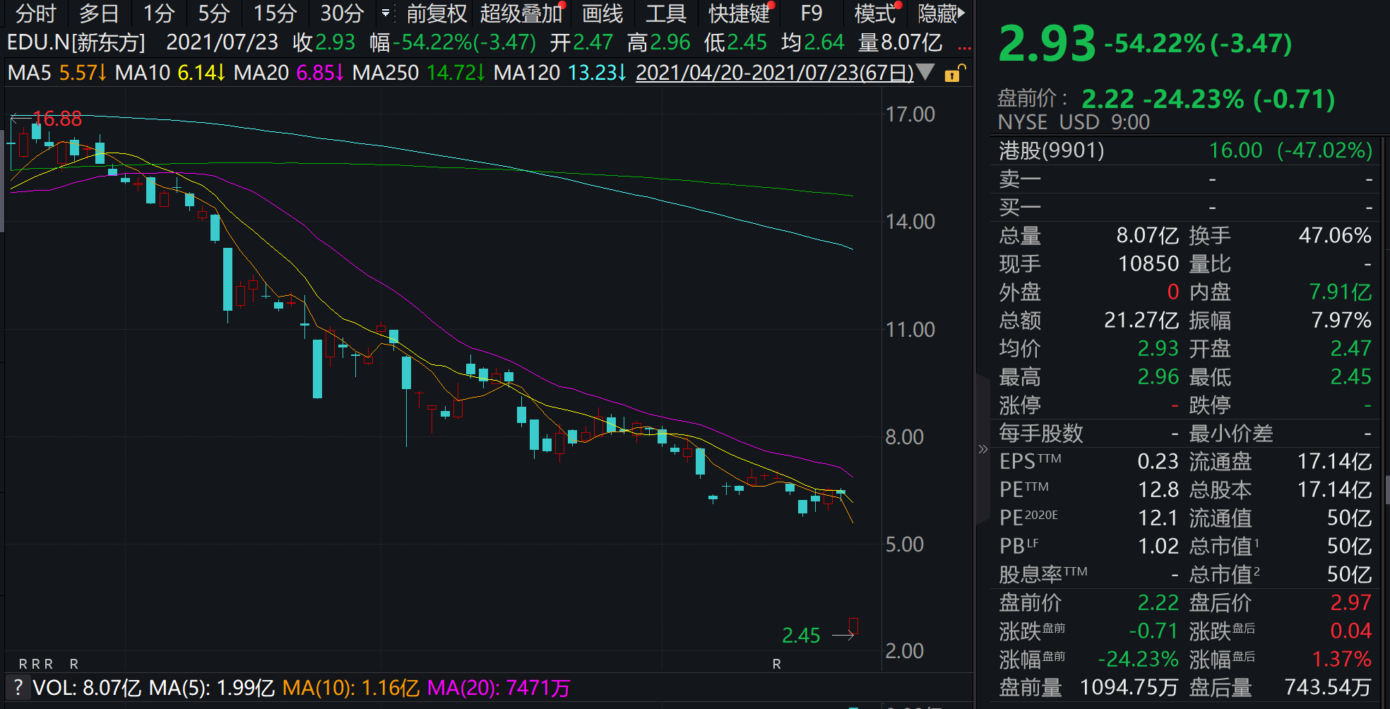 美股盘前中概教育股继续下挫:好未来,新东方双双跌超20%