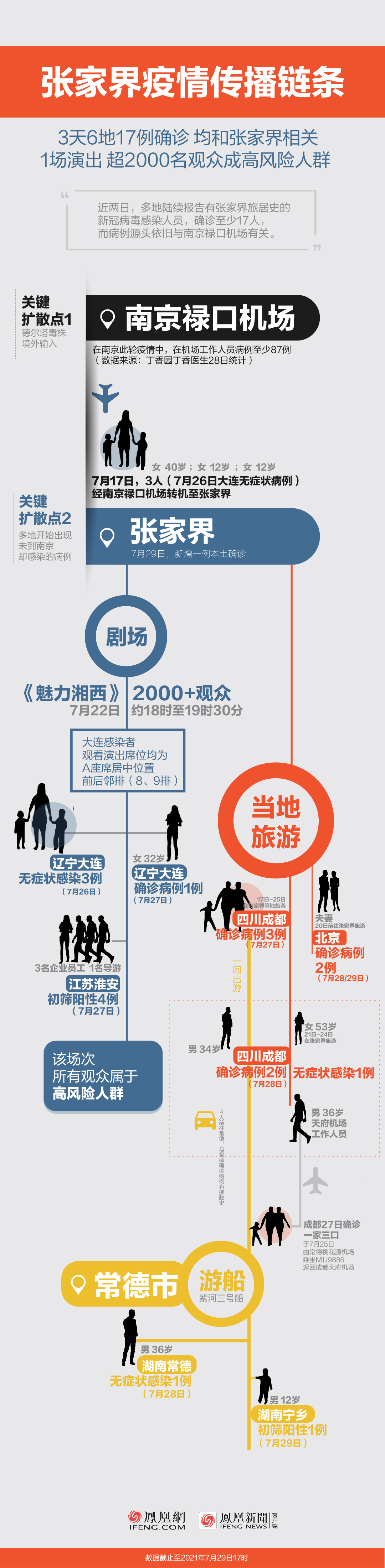 3天6地17例确诊一图读懂张家界疫情传播链