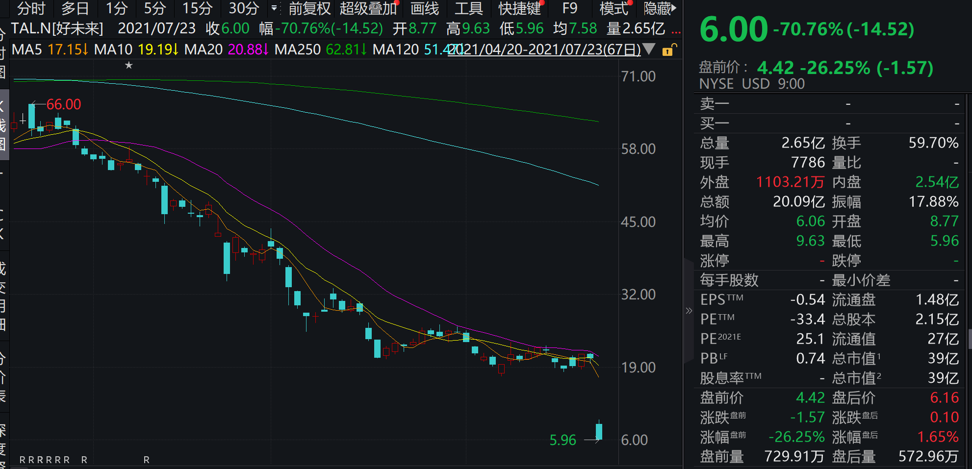 美股盘前中概教育股继续下挫:好未来,新东方双双跌超20%