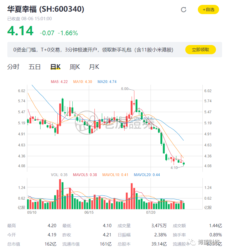 华夏幸福或深陷债券违约风波累计超800亿债务股价一年跌去80