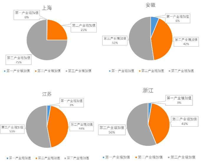 长三角三省一市2021年上半三产增加值占比