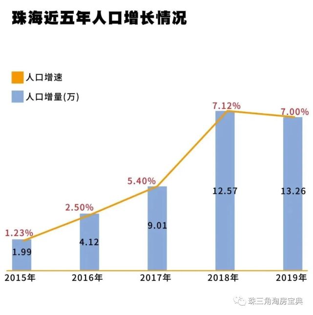 (2015-2019年珠海人口增长丨图片来源于网络)