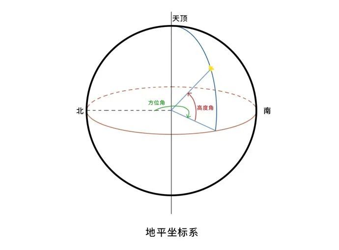 地平坐标系示意图|作图:黑jio妹妹