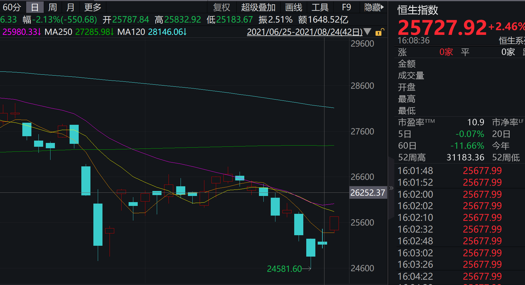 港股恒指收涨2.46% 恒生科技指数大涨7%创史上第二大单日涨幅