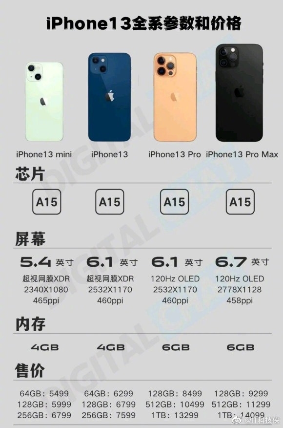 5499元起!iphone 13全系参数和售价汇总:标配小刘海,a15芯片
