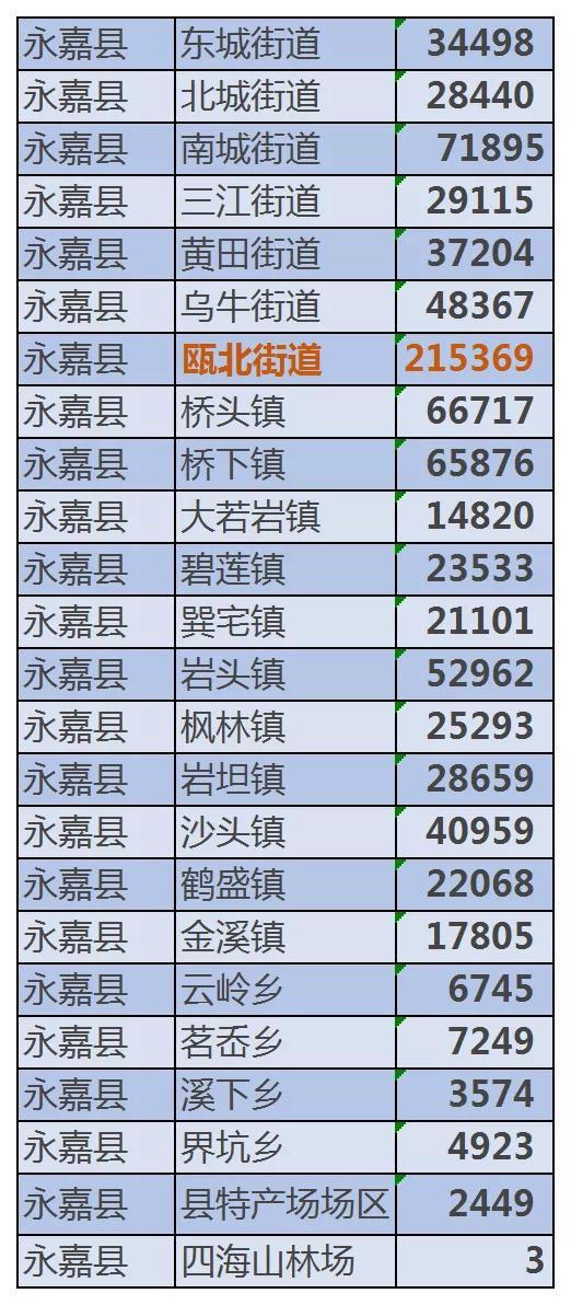 永嘉各乡镇街道常住人口数据公布人口最多的是