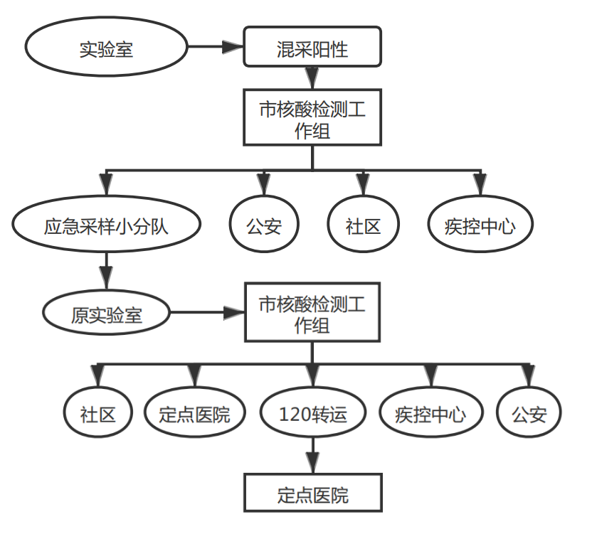 新版全员核酸检测组织实施指南发布500万人口以上城市应在3天内完成全