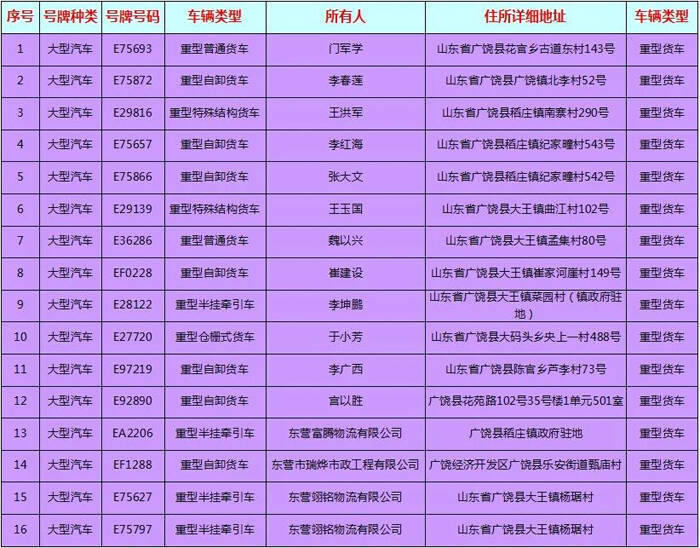 最新!广饶8月份新增逾期未检验重点车辆名单大曝光