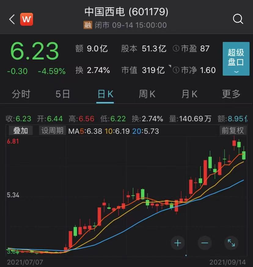 截至14日收盘,中国西电报6.