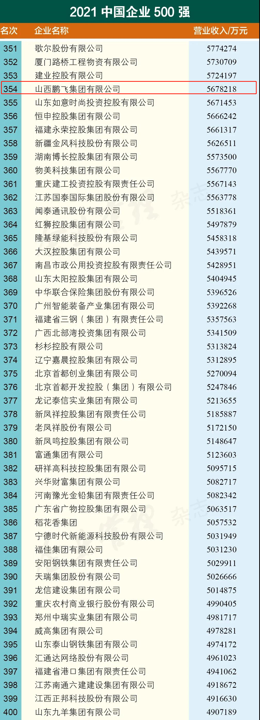 山西鹏飞集团跻身中国企业500强