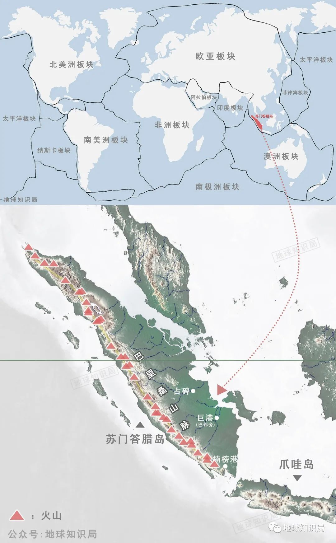 主要集中在板块碰撞结合的地区▼其中苏门答腊岛的活火山数量仅次于