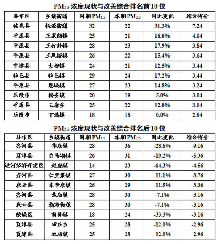 新闻资讯 城市 正文环境空气质量综合指数最好的是乐陵市丁坞镇,郑店