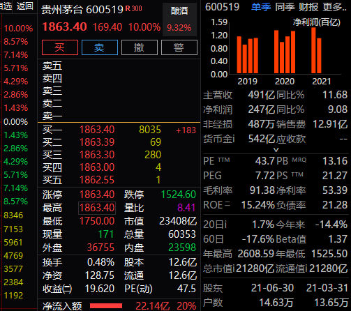 贵州茅台涨停