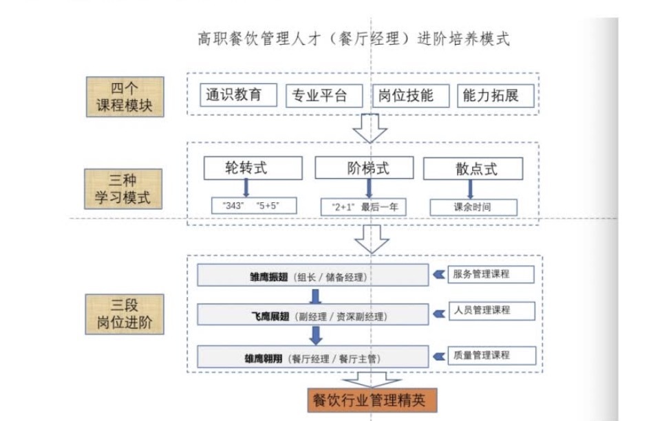 高职餐饮管理人才(餐厅经理)进阶培养模式