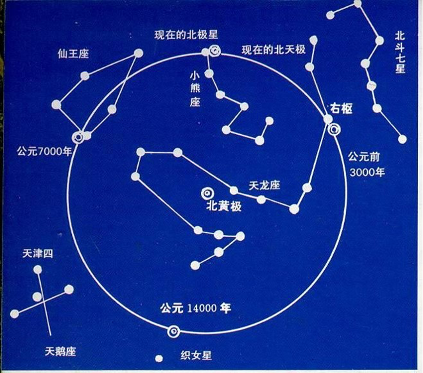 天象图中的北斗七星与北极星.