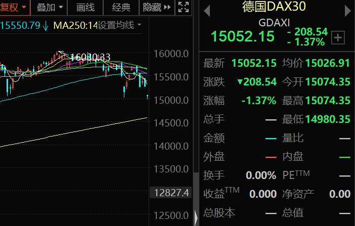 欧洲股市延续颓势德国dax英国富时100法国cac40开盘均跌超1