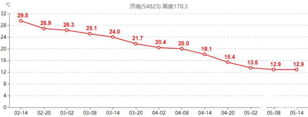 2021年10月2日14时至5日14时济南气温变化图(℃)