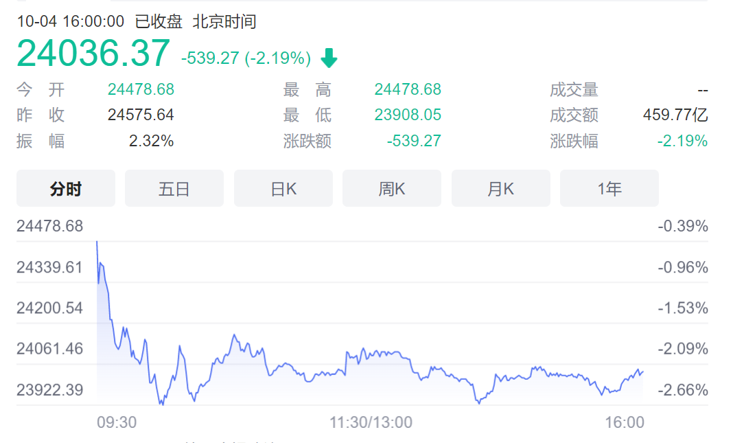 凤凰网财经讯 10月4日,恒生指数收盘下跌2.19%,恒生科技指数跌2.09%.