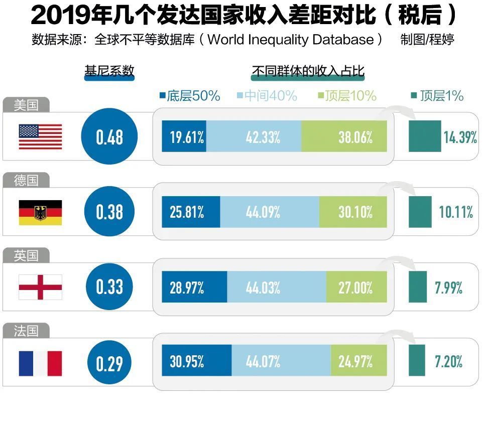 美国的启示:贫富差距过大引发社会动荡